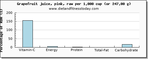 vitamin c and nutritional content in grapefruit juice